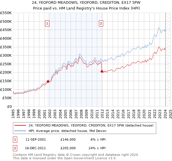 24, YEOFORD MEADOWS, YEOFORD, CREDITON, EX17 5PW: Price paid vs HM Land Registry's House Price Index