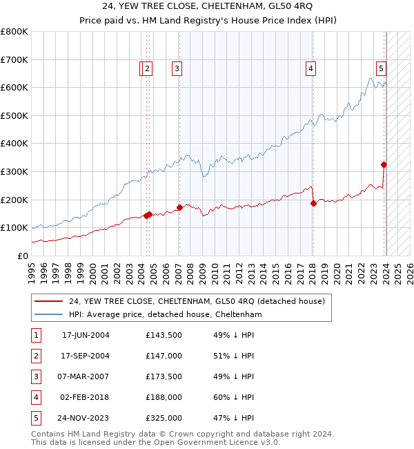 24, YEW TREE CLOSE, CHELTENHAM, GL50 4RQ: Price paid vs HM Land Registry's House Price Index