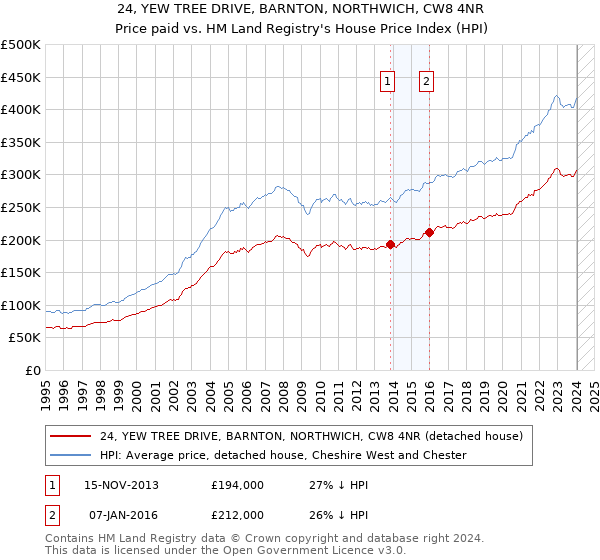 24, YEW TREE DRIVE, BARNTON, NORTHWICH, CW8 4NR: Price paid vs HM Land Registry's House Price Index