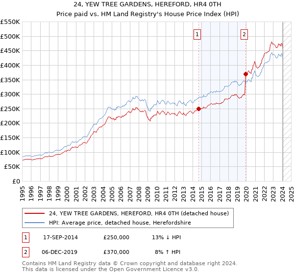 24, YEW TREE GARDENS, HEREFORD, HR4 0TH: Price paid vs HM Land Registry's House Price Index