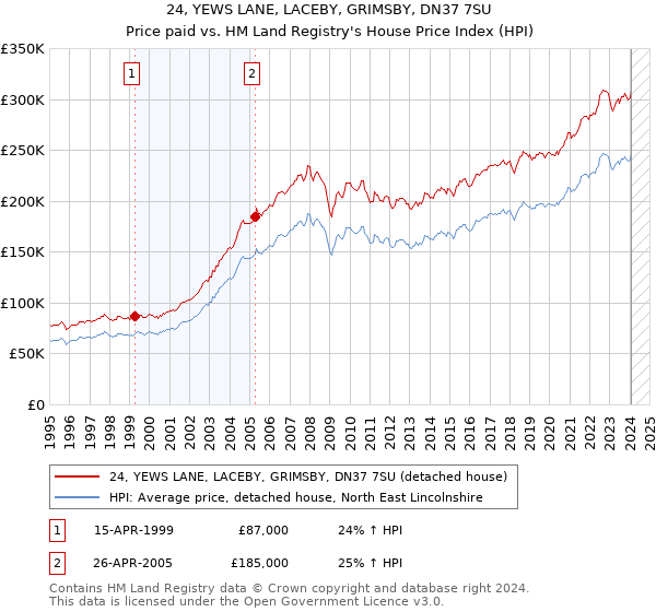 24, YEWS LANE, LACEBY, GRIMSBY, DN37 7SU: Price paid vs HM Land Registry's House Price Index