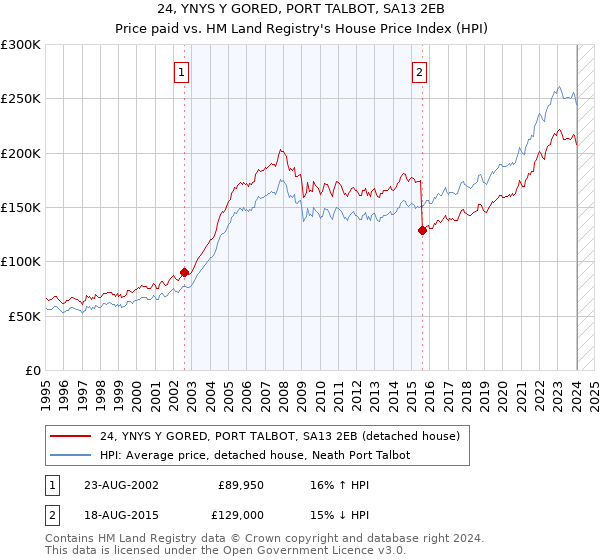24, YNYS Y GORED, PORT TALBOT, SA13 2EB: Price paid vs HM Land Registry's House Price Index