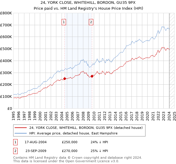 24, YORK CLOSE, WHITEHILL, BORDON, GU35 9PX: Price paid vs HM Land Registry's House Price Index