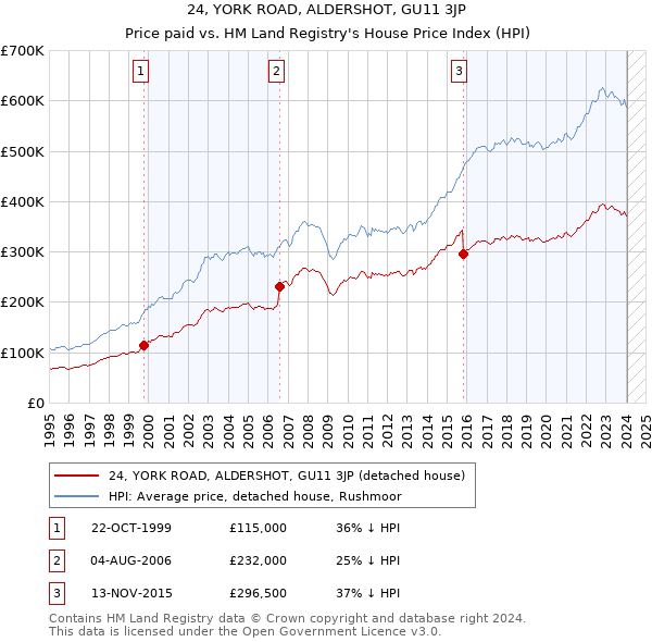 24, YORK ROAD, ALDERSHOT, GU11 3JP: Price paid vs HM Land Registry's House Price Index