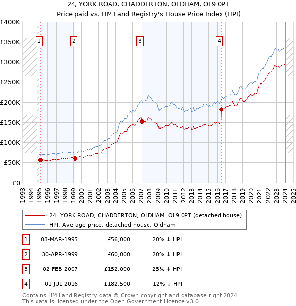 24, YORK ROAD, CHADDERTON, OLDHAM, OL9 0PT: Price paid vs HM Land Registry's House Price Index