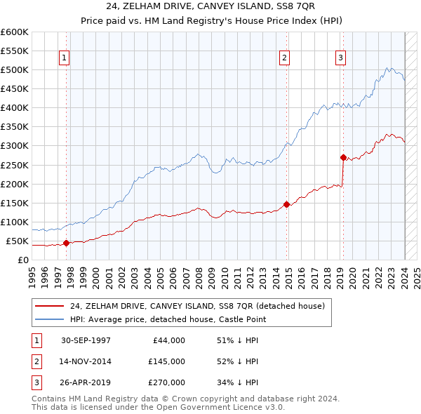 24, ZELHAM DRIVE, CANVEY ISLAND, SS8 7QR: Price paid vs HM Land Registry's House Price Index