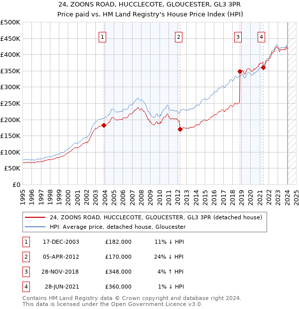 24, ZOONS ROAD, HUCCLECOTE, GLOUCESTER, GL3 3PR: Price paid vs HM Land Registry's House Price Index
