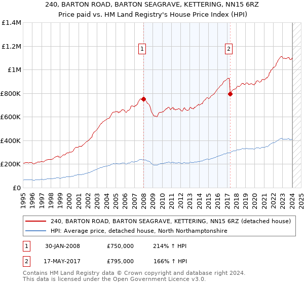 240, BARTON ROAD, BARTON SEAGRAVE, KETTERING, NN15 6RZ: Price paid vs HM Land Registry's House Price Index