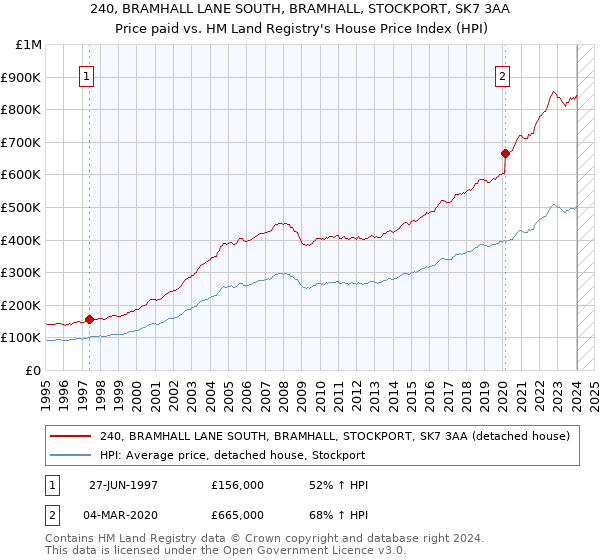 240, BRAMHALL LANE SOUTH, BRAMHALL, STOCKPORT, SK7 3AA: Price paid vs HM Land Registry's House Price Index
