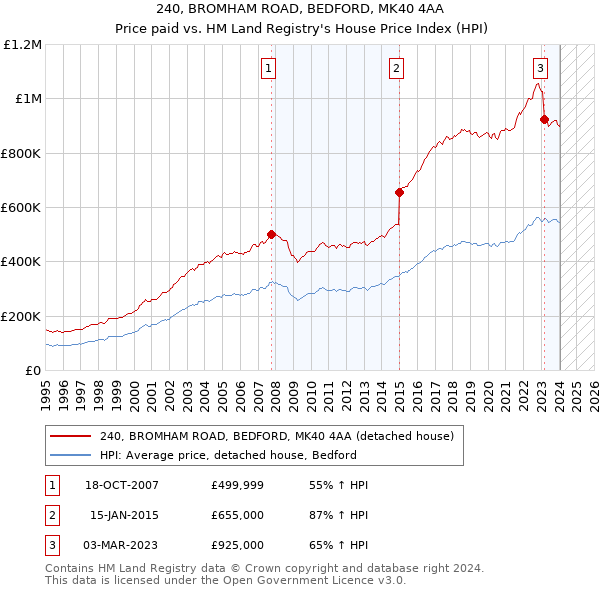 240, BROMHAM ROAD, BEDFORD, MK40 4AA: Price paid vs HM Land Registry's House Price Index