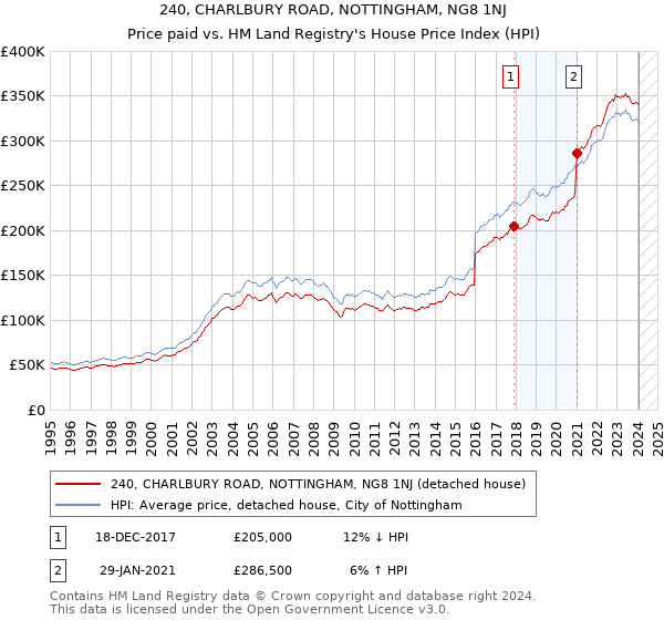 240, CHARLBURY ROAD, NOTTINGHAM, NG8 1NJ: Price paid vs HM Land Registry's House Price Index