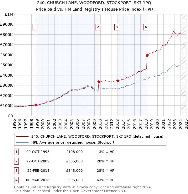 240, CHURCH LANE, WOODFORD, STOCKPORT, SK7 1PQ: Price paid vs HM Land Registry's House Price Index