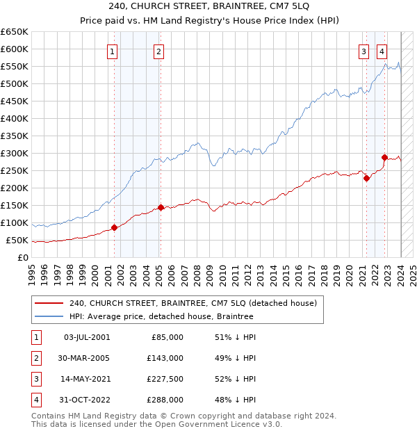 240, CHURCH STREET, BRAINTREE, CM7 5LQ: Price paid vs HM Land Registry's House Price Index