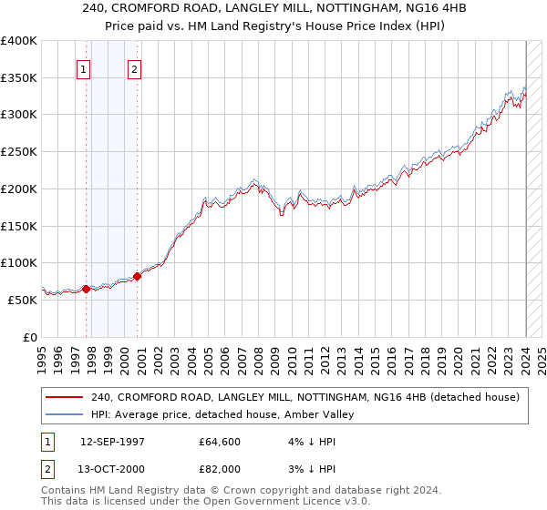 240, CROMFORD ROAD, LANGLEY MILL, NOTTINGHAM, NG16 4HB: Price paid vs HM Land Registry's House Price Index