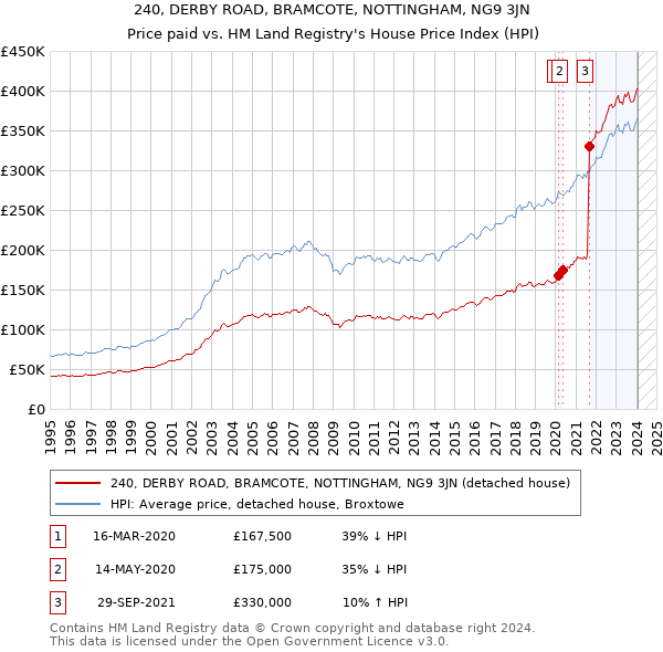 240, DERBY ROAD, BRAMCOTE, NOTTINGHAM, NG9 3JN: Price paid vs HM Land Registry's House Price Index