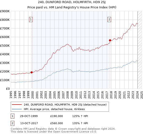240, DUNFORD ROAD, HOLMFIRTH, HD9 2SJ: Price paid vs HM Land Registry's House Price Index
