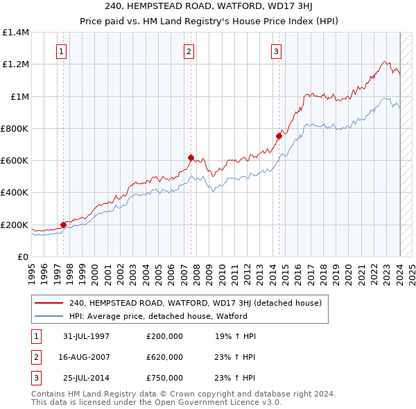 240, HEMPSTEAD ROAD, WATFORD, WD17 3HJ: Price paid vs HM Land Registry's House Price Index