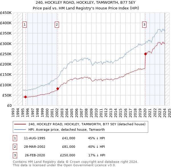 240, HOCKLEY ROAD, HOCKLEY, TAMWORTH, B77 5EY: Price paid vs HM Land Registry's House Price Index