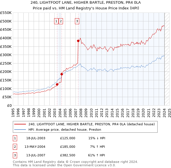 240, LIGHTFOOT LANE, HIGHER BARTLE, PRESTON, PR4 0LA: Price paid vs HM Land Registry's House Price Index