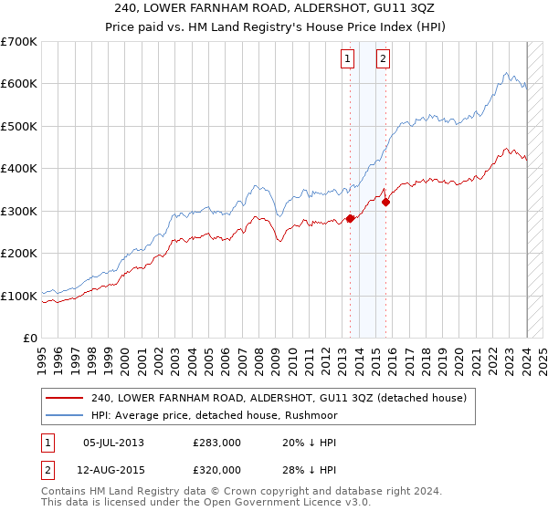 240, LOWER FARNHAM ROAD, ALDERSHOT, GU11 3QZ: Price paid vs HM Land Registry's House Price Index