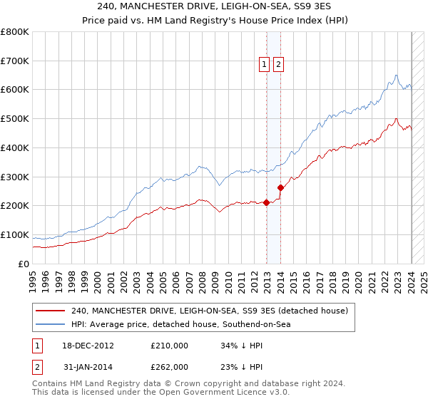 240, MANCHESTER DRIVE, LEIGH-ON-SEA, SS9 3ES: Price paid vs HM Land Registry's House Price Index