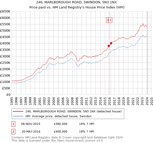 240, MARLBOROUGH ROAD, SWINDON, SN3 1NX: Price paid vs HM Land Registry's House Price Index