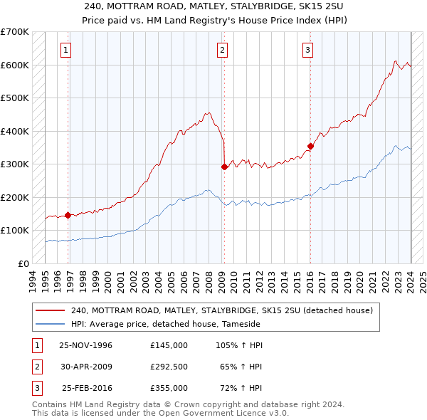 240, MOTTRAM ROAD, MATLEY, STALYBRIDGE, SK15 2SU: Price paid vs HM Land Registry's House Price Index