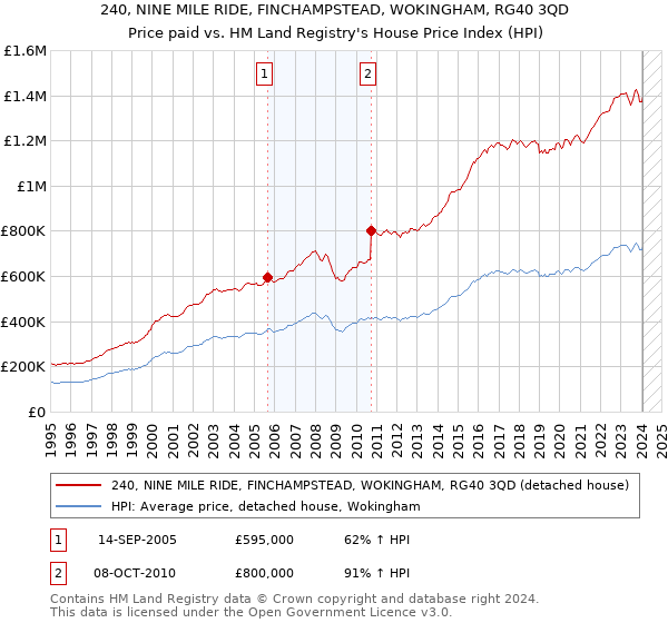 240, NINE MILE RIDE, FINCHAMPSTEAD, WOKINGHAM, RG40 3QD: Price paid vs HM Land Registry's House Price Index