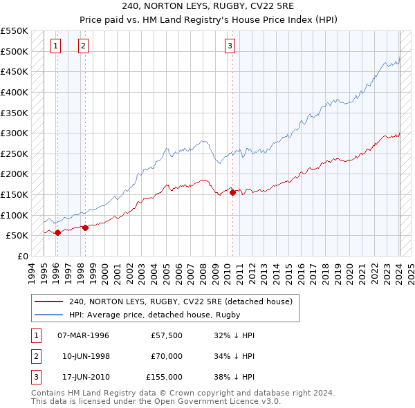 240, NORTON LEYS, RUGBY, CV22 5RE: Price paid vs HM Land Registry's House Price Index