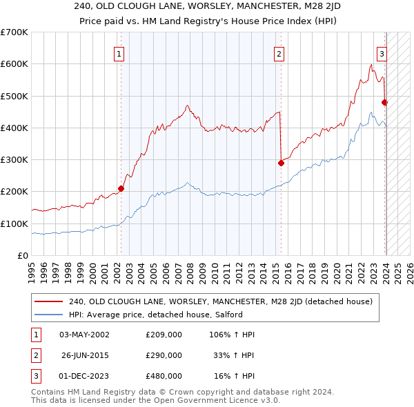 240, OLD CLOUGH LANE, WORSLEY, MANCHESTER, M28 2JD: Price paid vs HM Land Registry's House Price Index