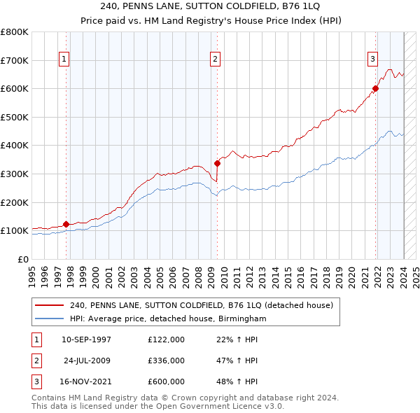 240, PENNS LANE, SUTTON COLDFIELD, B76 1LQ: Price paid vs HM Land Registry's House Price Index