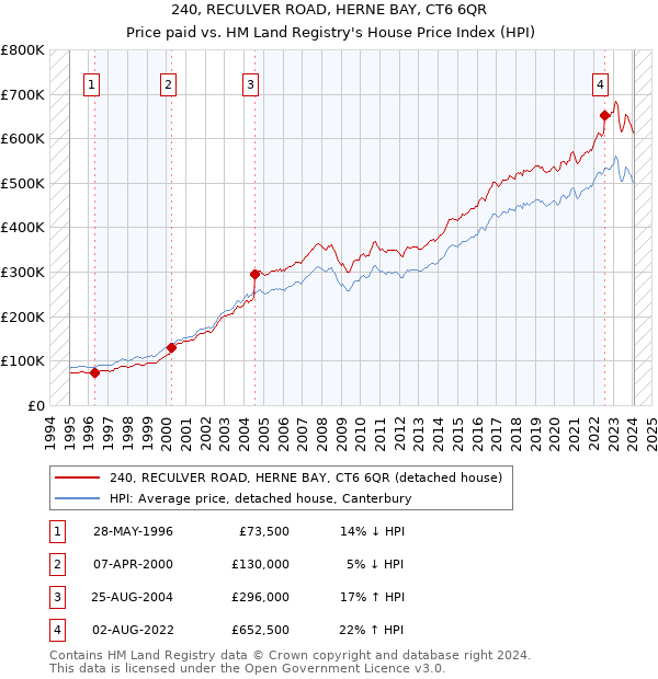 240, RECULVER ROAD, HERNE BAY, CT6 6QR: Price paid vs HM Land Registry's House Price Index