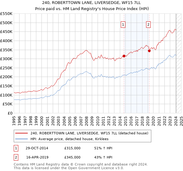 240, ROBERTTOWN LANE, LIVERSEDGE, WF15 7LL: Price paid vs HM Land Registry's House Price Index