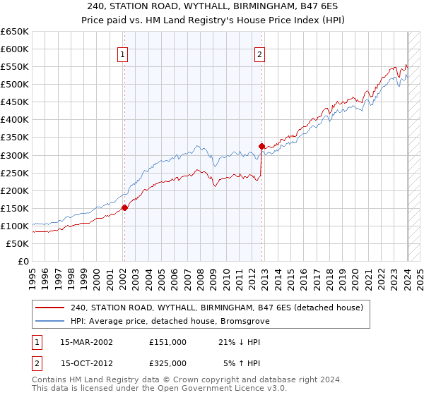 240, STATION ROAD, WYTHALL, BIRMINGHAM, B47 6ES: Price paid vs HM Land Registry's House Price Index