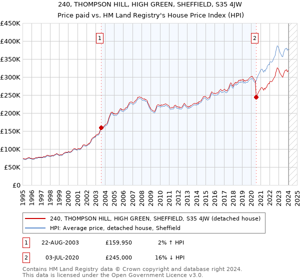 240, THOMPSON HILL, HIGH GREEN, SHEFFIELD, S35 4JW: Price paid vs HM Land Registry's House Price Index