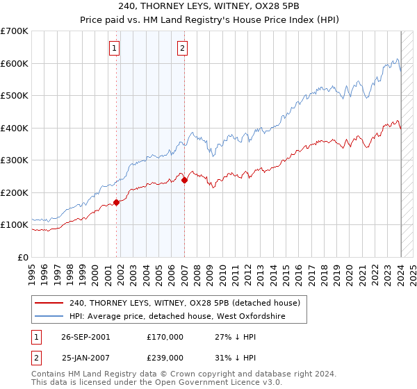 240, THORNEY LEYS, WITNEY, OX28 5PB: Price paid vs HM Land Registry's House Price Index