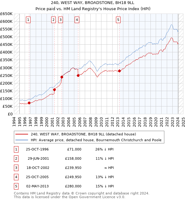 240, WEST WAY, BROADSTONE, BH18 9LL: Price paid vs HM Land Registry's House Price Index