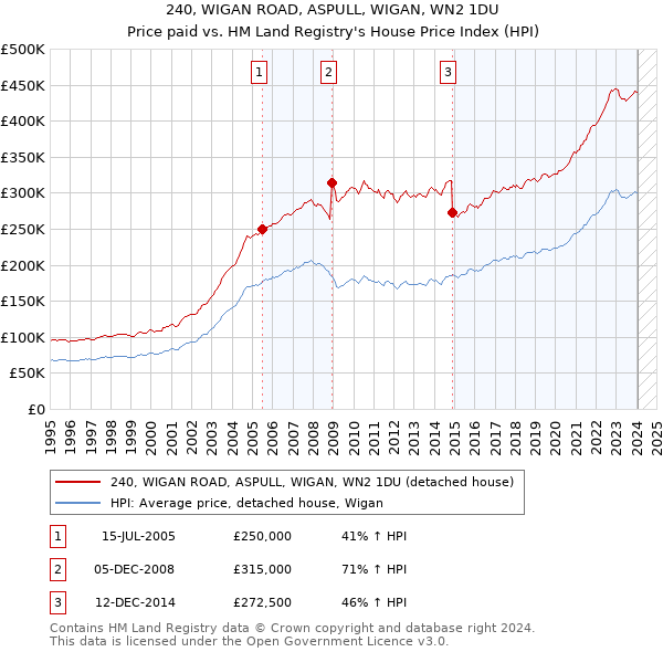 240, WIGAN ROAD, ASPULL, WIGAN, WN2 1DU: Price paid vs HM Land Registry's House Price Index