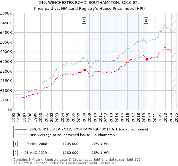 240, WINCHESTER ROAD, SOUTHAMPTON, SO16 6TL: Price paid vs HM Land Registry's House Price Index