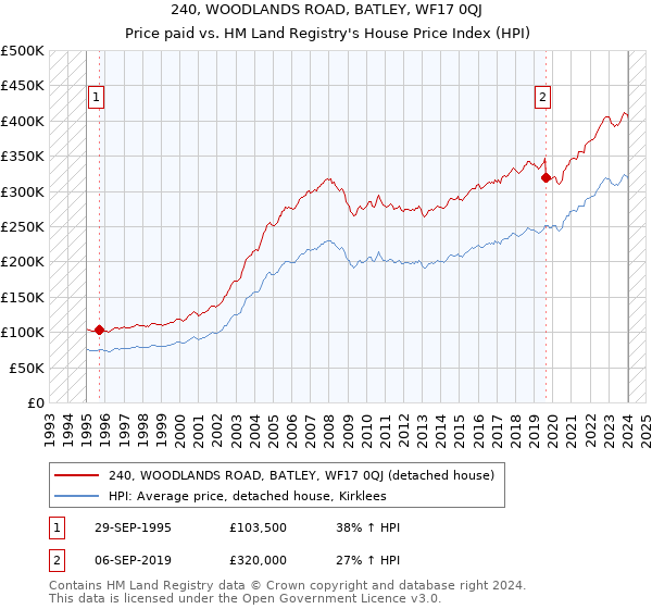 240, WOODLANDS ROAD, BATLEY, WF17 0QJ: Price paid vs HM Land Registry's House Price Index