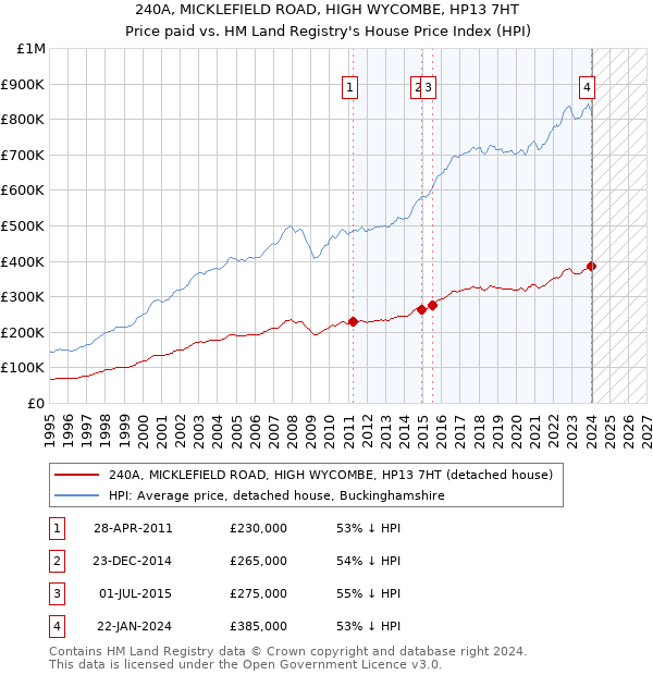 240A, MICKLEFIELD ROAD, HIGH WYCOMBE, HP13 7HT: Price paid vs HM Land Registry's House Price Index