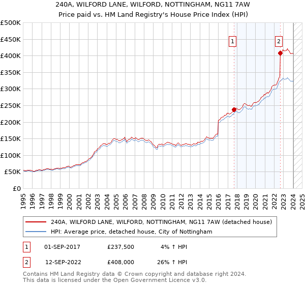 240A, WILFORD LANE, WILFORD, NOTTINGHAM, NG11 7AW: Price paid vs HM Land Registry's House Price Index