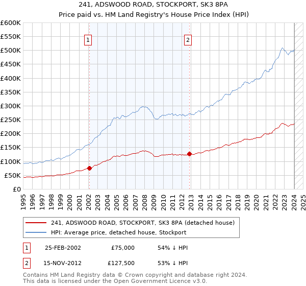 241, ADSWOOD ROAD, STOCKPORT, SK3 8PA: Price paid vs HM Land Registry's House Price Index