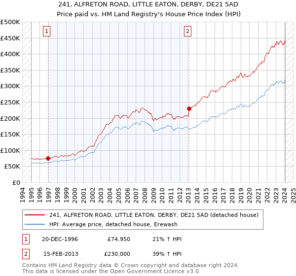 241, ALFRETON ROAD, LITTLE EATON, DERBY, DE21 5AD: Price paid vs HM Land Registry's House Price Index