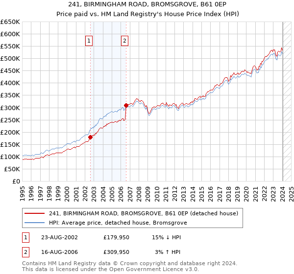 241, BIRMINGHAM ROAD, BROMSGROVE, B61 0EP: Price paid vs HM Land Registry's House Price Index