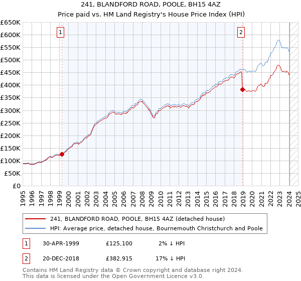 241, BLANDFORD ROAD, POOLE, BH15 4AZ: Price paid vs HM Land Registry's House Price Index