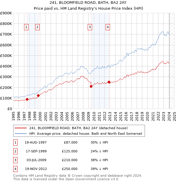 241, BLOOMFIELD ROAD, BATH, BA2 2AY: Price paid vs HM Land Registry's House Price Index
