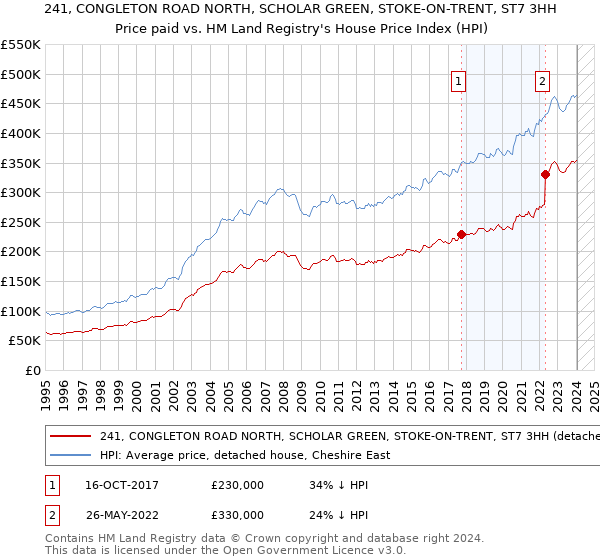 241, CONGLETON ROAD NORTH, SCHOLAR GREEN, STOKE-ON-TRENT, ST7 3HH: Price paid vs HM Land Registry's House Price Index