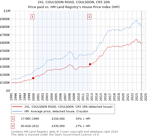 241, COULSDON ROAD, COULSDON, CR5 1EN: Price paid vs HM Land Registry's House Price Index