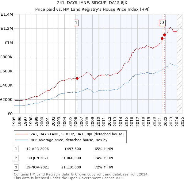 241, DAYS LANE, SIDCUP, DA15 8JX: Price paid vs HM Land Registry's House Price Index